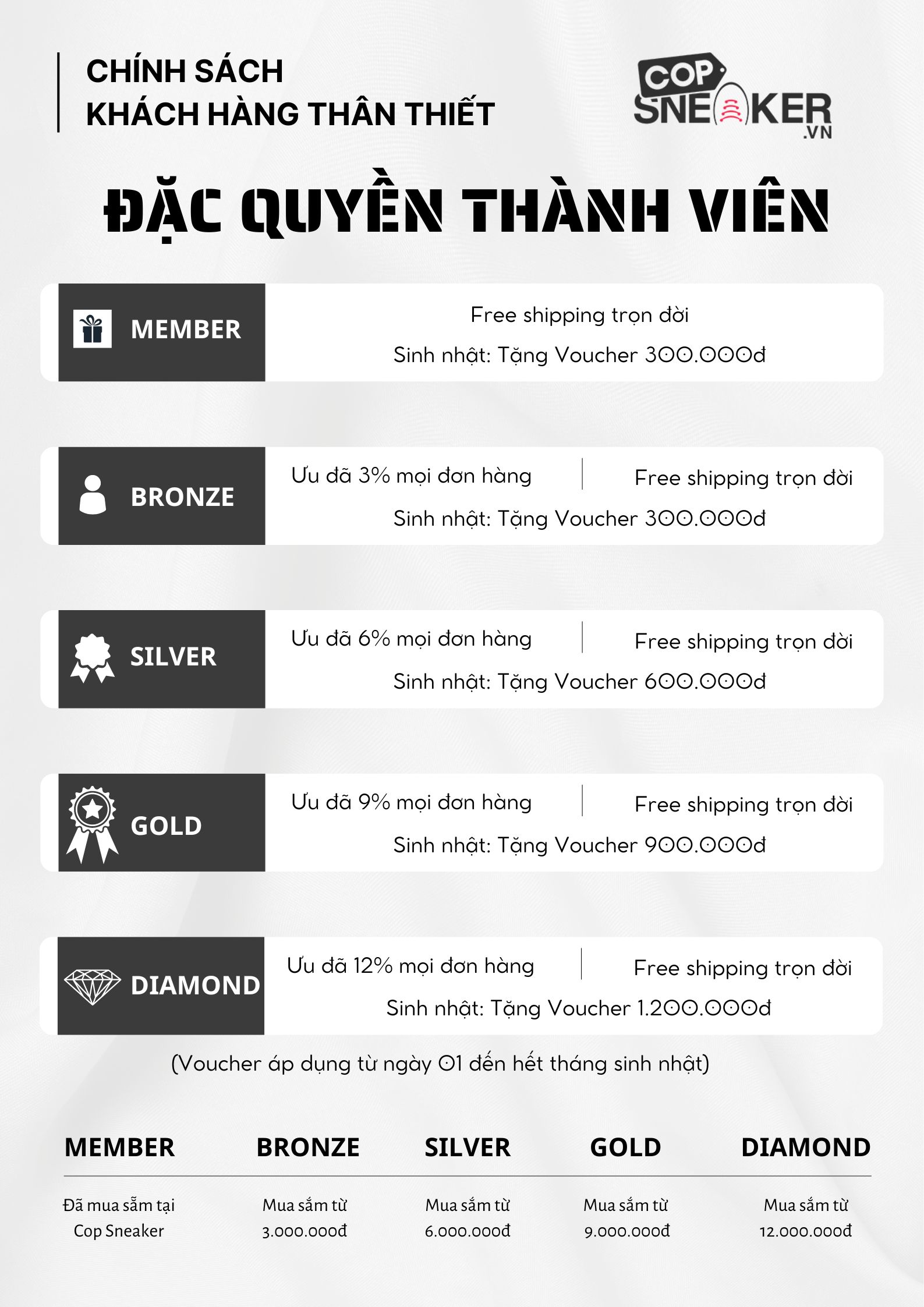 Chính sách khách hàng thân thiết Cop sneaker